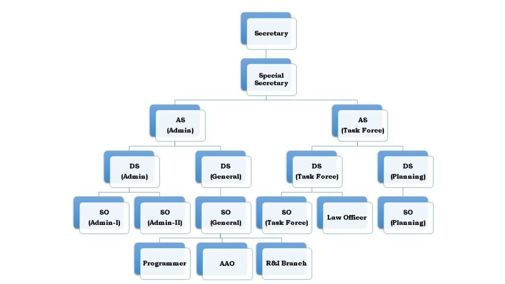 Final Organogram